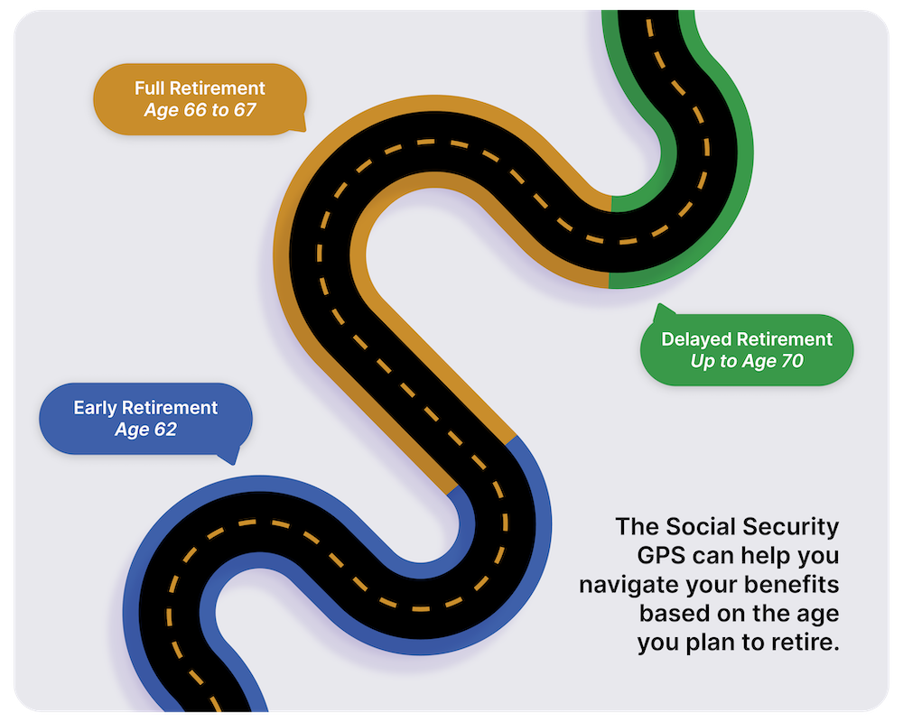 The Social Security GPS road connects early, full, and delayed retirement ages